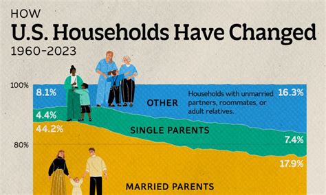 Changes in Household Size