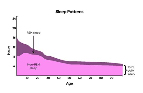 Changes in Sleep Patterns
