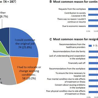 Changes to Working Conditions