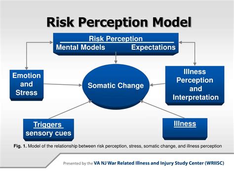 Changing the perception of risk
