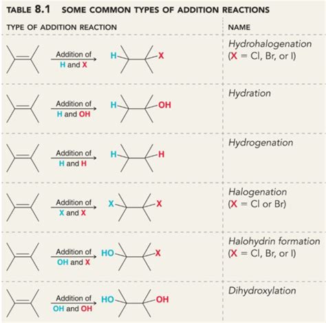 Chapter 8 Addition Reactions of Alkenes