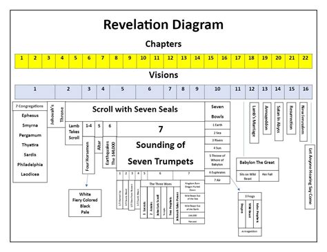 Chapter Chart Of Book Of Revelation