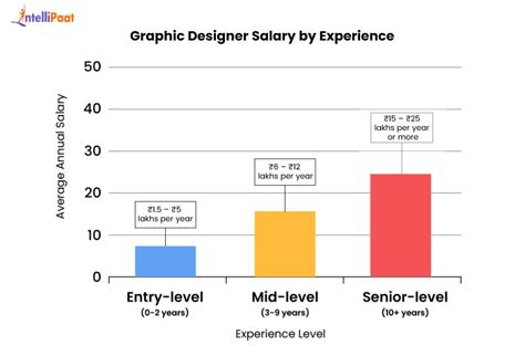Character Designer Salary by Experience Level