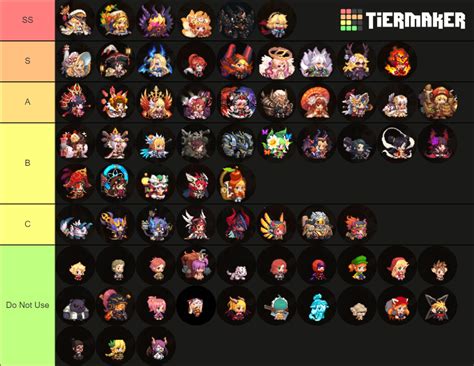 Character Tier List Guardian Tales
