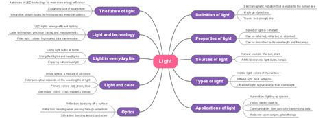 Light What is light