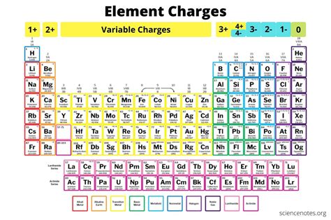 Charge Chart Periodic Table