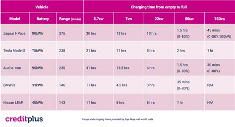 Charging Times For Electric Cars