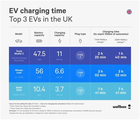 Charging Times For Electric Cars