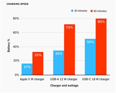 Charging Up: Speed, USB-C, and Optimization