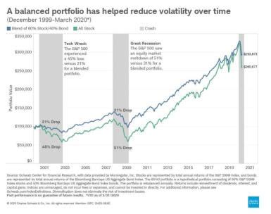 Charles Schwab Intelligent Portfolio Performance