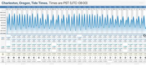 Charleston Oregon Tide Chart