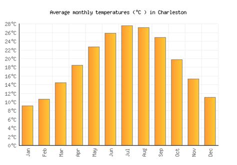 Unleashing the Elemental Beauty of Charleston Weather by Month - A Comprehensive Guide