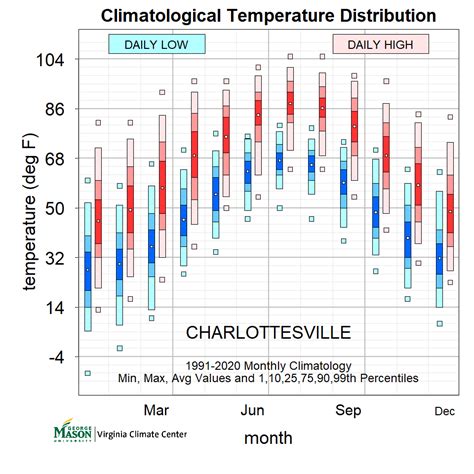 Unveiling the Charm of Charlottesville: A Comprehensive Guide to the Weather Phenomena in Virginia's Gem