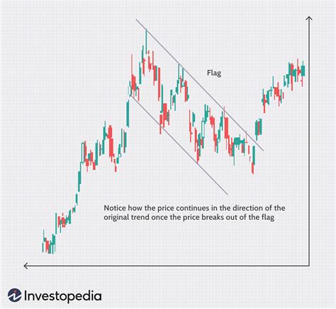 Chart Analysis