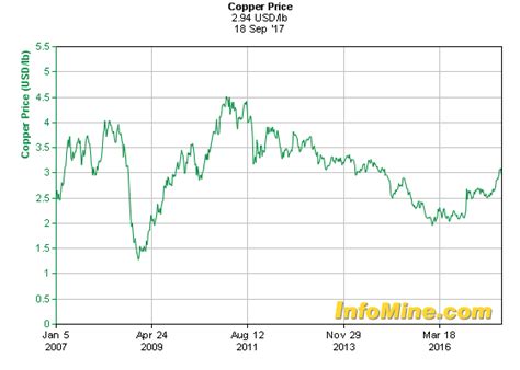 Chart Copper Price 10 Years
