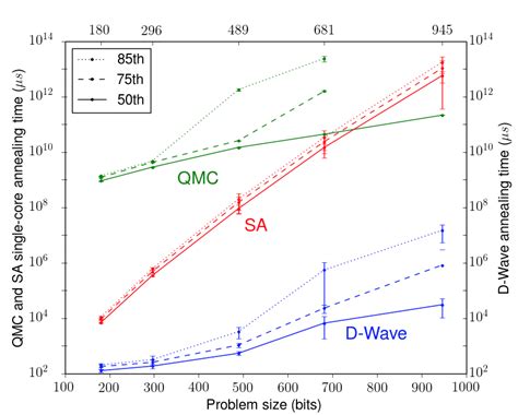 Chart Dwave Quantum