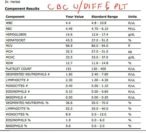 Chart For Blood Test Results
