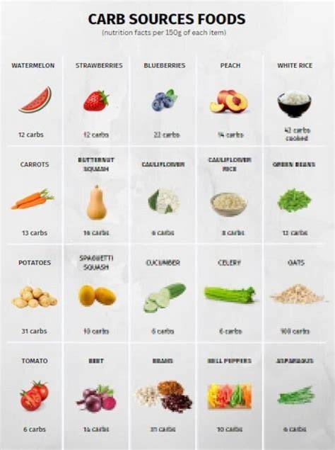 Chart For Carbohydrates In Food