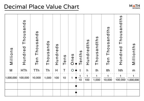 Chart For Decimal Places