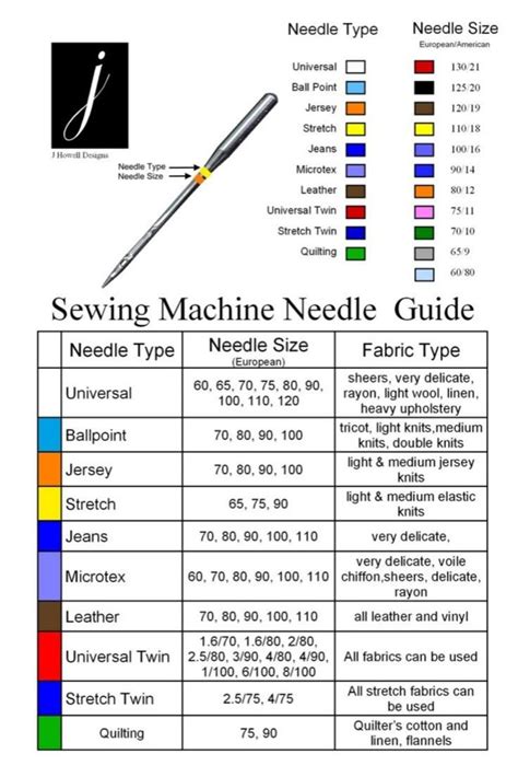 Chart For Sewing Machine Needles