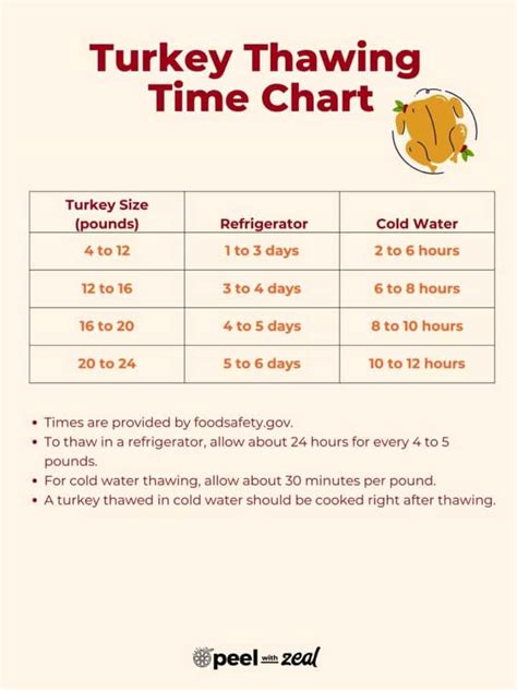 Chart For Thawing A Turkey