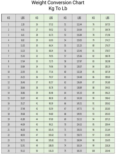 Chart Lbs To Kg