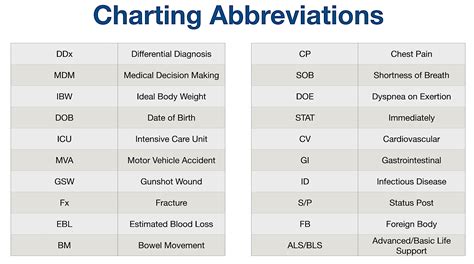 Chart Medical Acronym