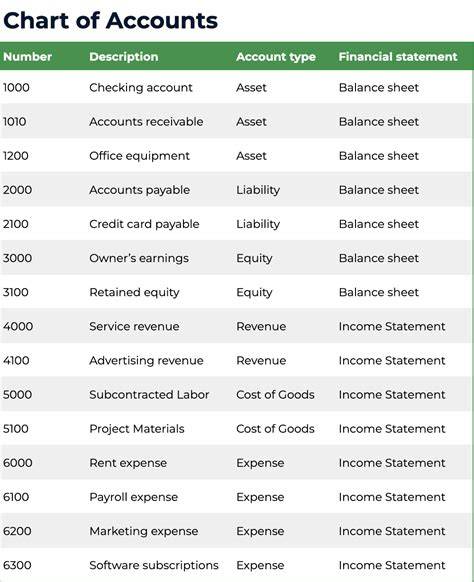 Chart Of Accounts List