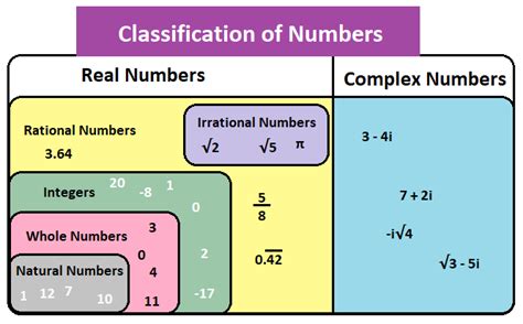 Chart Of All Types Of Numbers