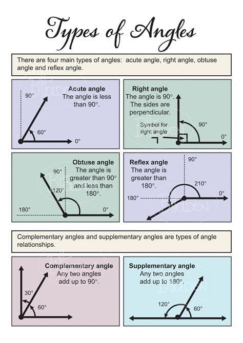 Chart Of Angles