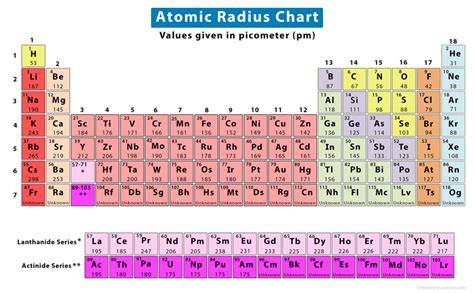 Chart Of Atomic Radius