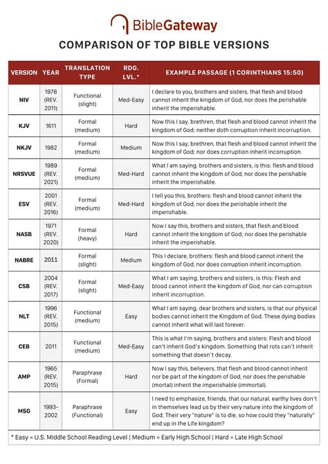 Chart Of Bible Versions