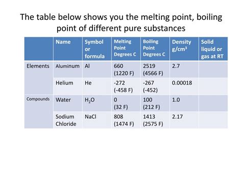 Chart Of Boiling Points