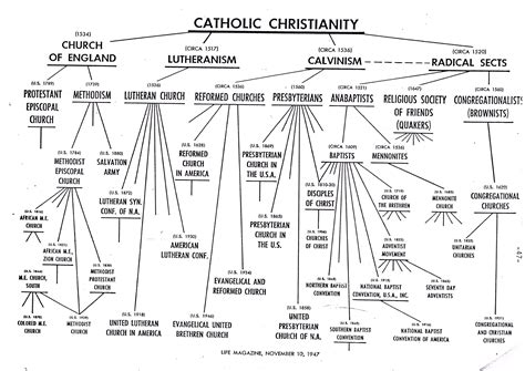 Chart Of Christian Religions