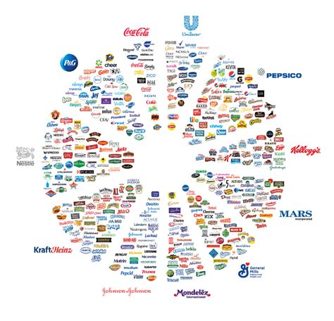 Chart Of Companies That Own Everything