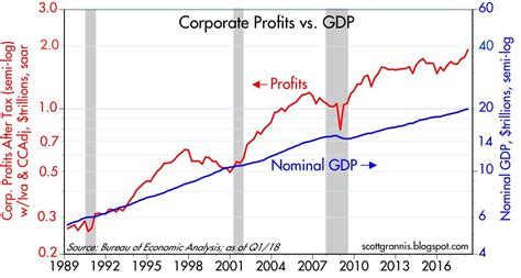 Chart Of Corporate Profits