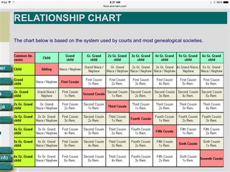 Chart Of Family Relationships