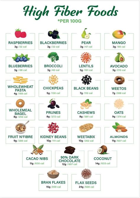 Chart Of High Fiber Foods