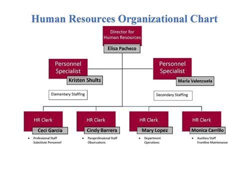 Chart Of Human Resources