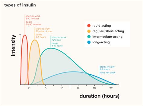 Chart Of Insulin Types