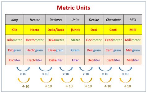 Chart Of Metric Units