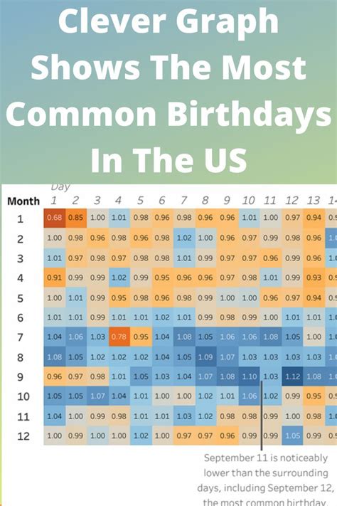 Chart Of Most Common Birthdays
