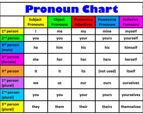 Chart Of Personal Pronouns