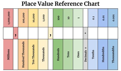 Chart Of Place Value