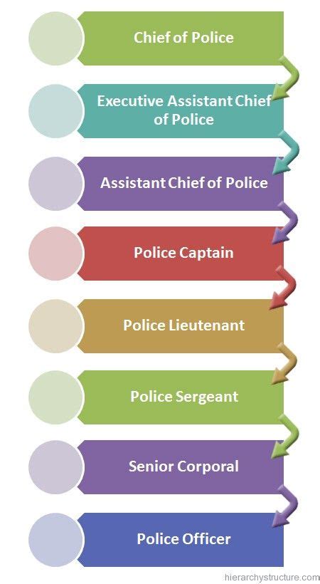 Chart Of Police Ranks