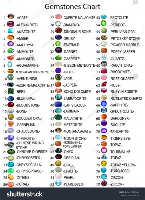 Chart Of Semi Precious Stones