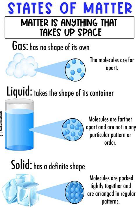 Chart Of Solid Liquid Gas
