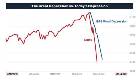 Chart Of The Great Depression