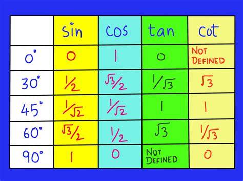 Chart Of Trigonometric Values
