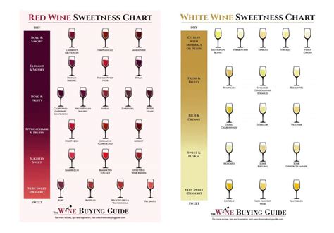 Chart Of Wines